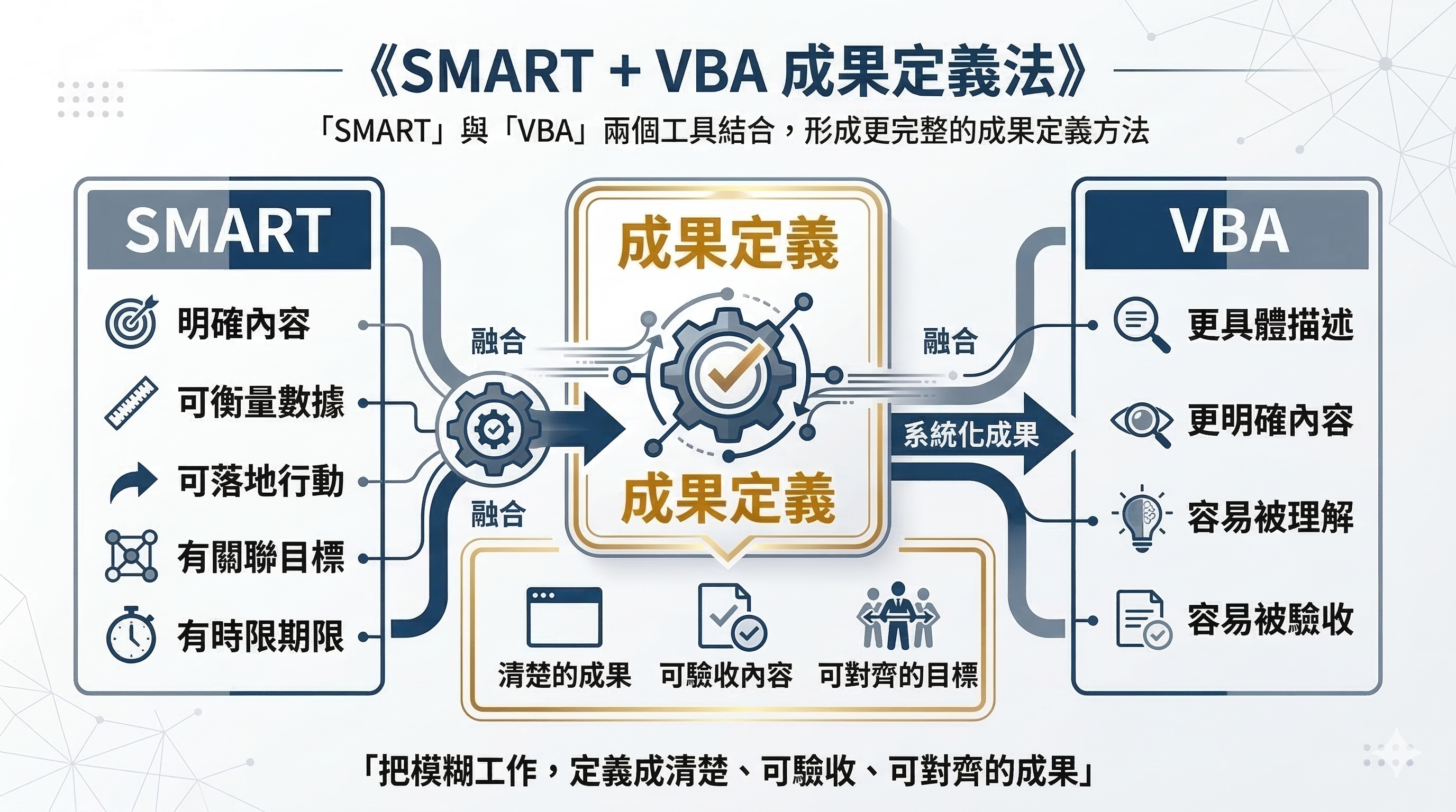 SMART 加 VBA 成果定義法示意圖