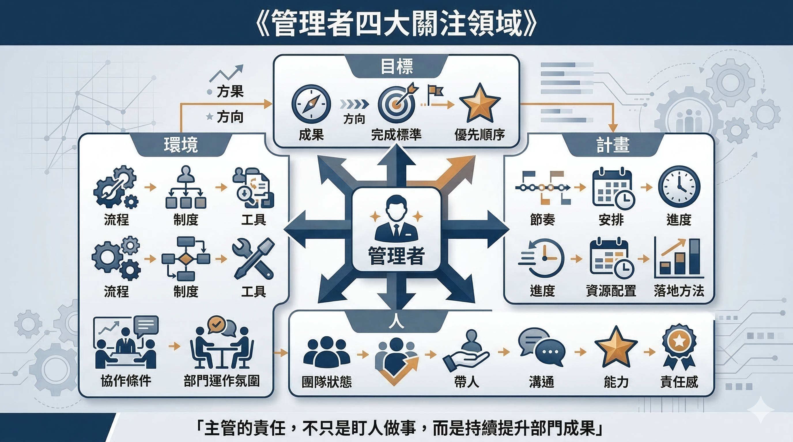 管理者四大關注領域示意圖